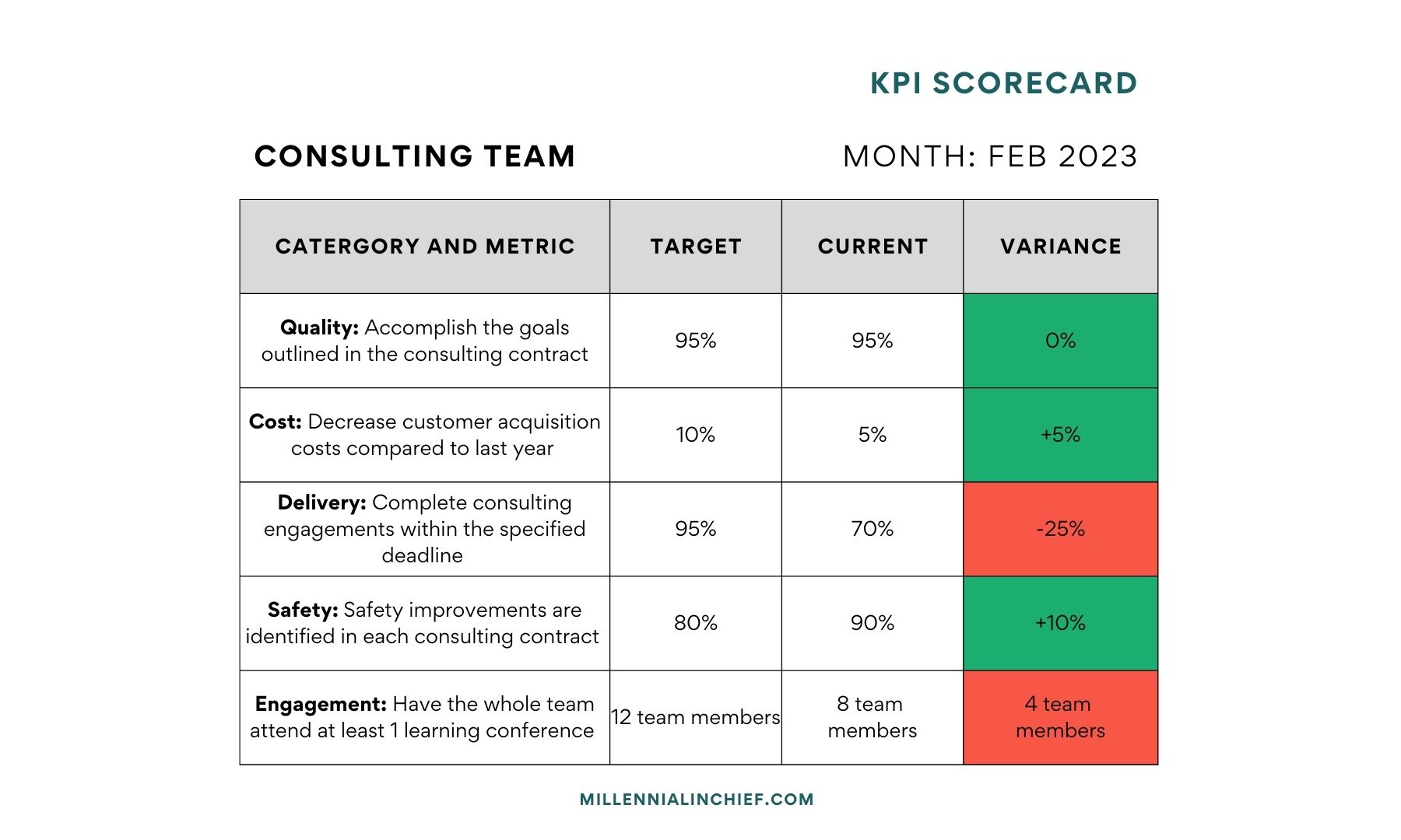 KPI Scorecards consulting team example