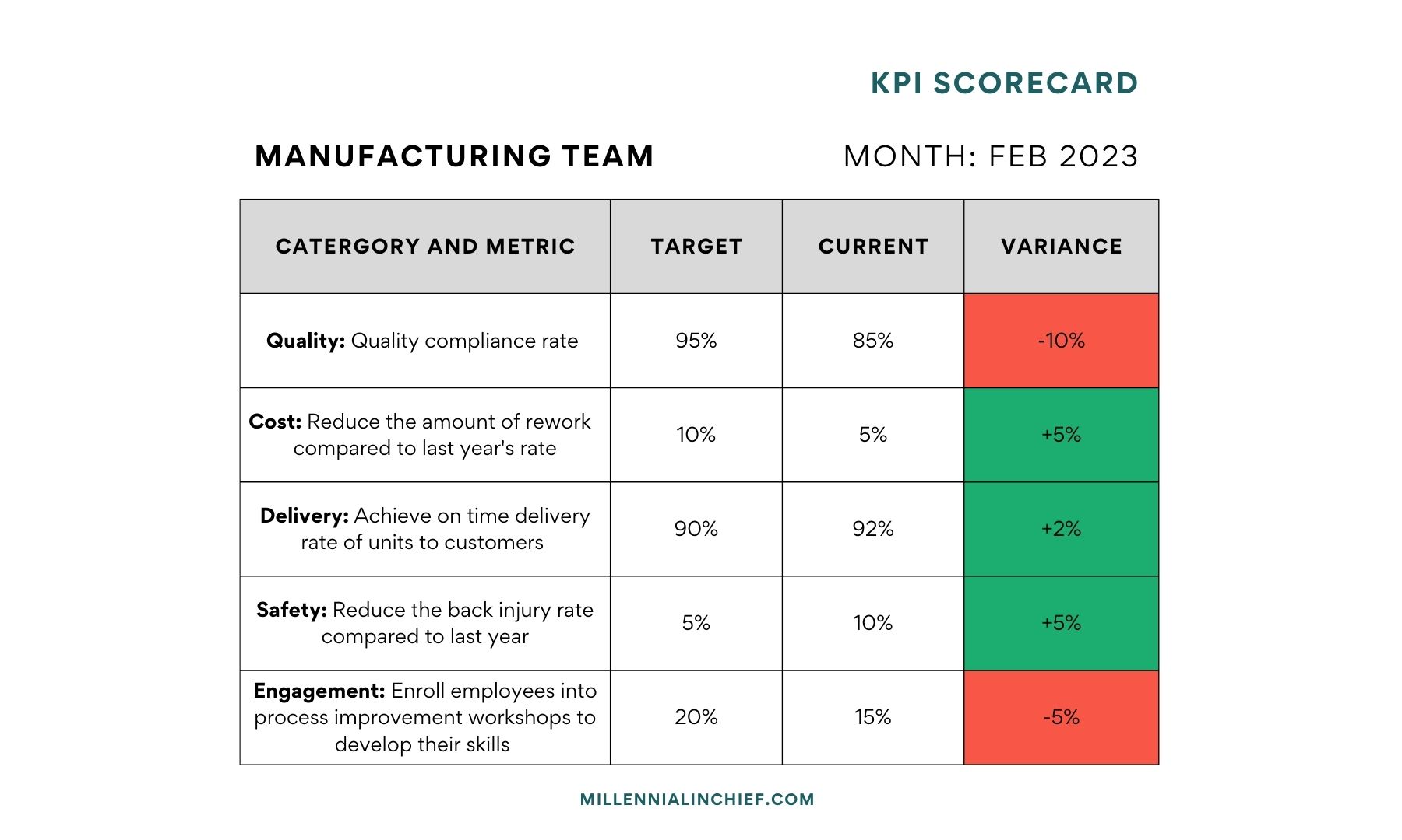 KPI Scorecards manufacturing team example