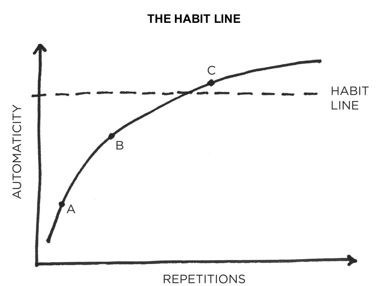 habit line atomic habits quotes
