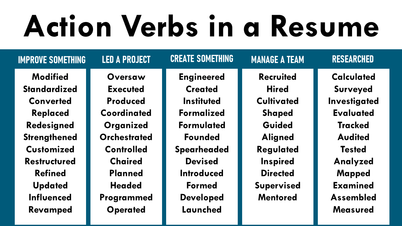 Action Verbs In A Resume 