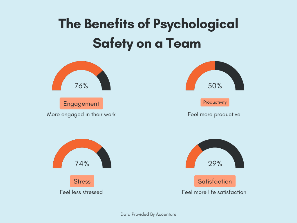 psychological safety and team oriented stats