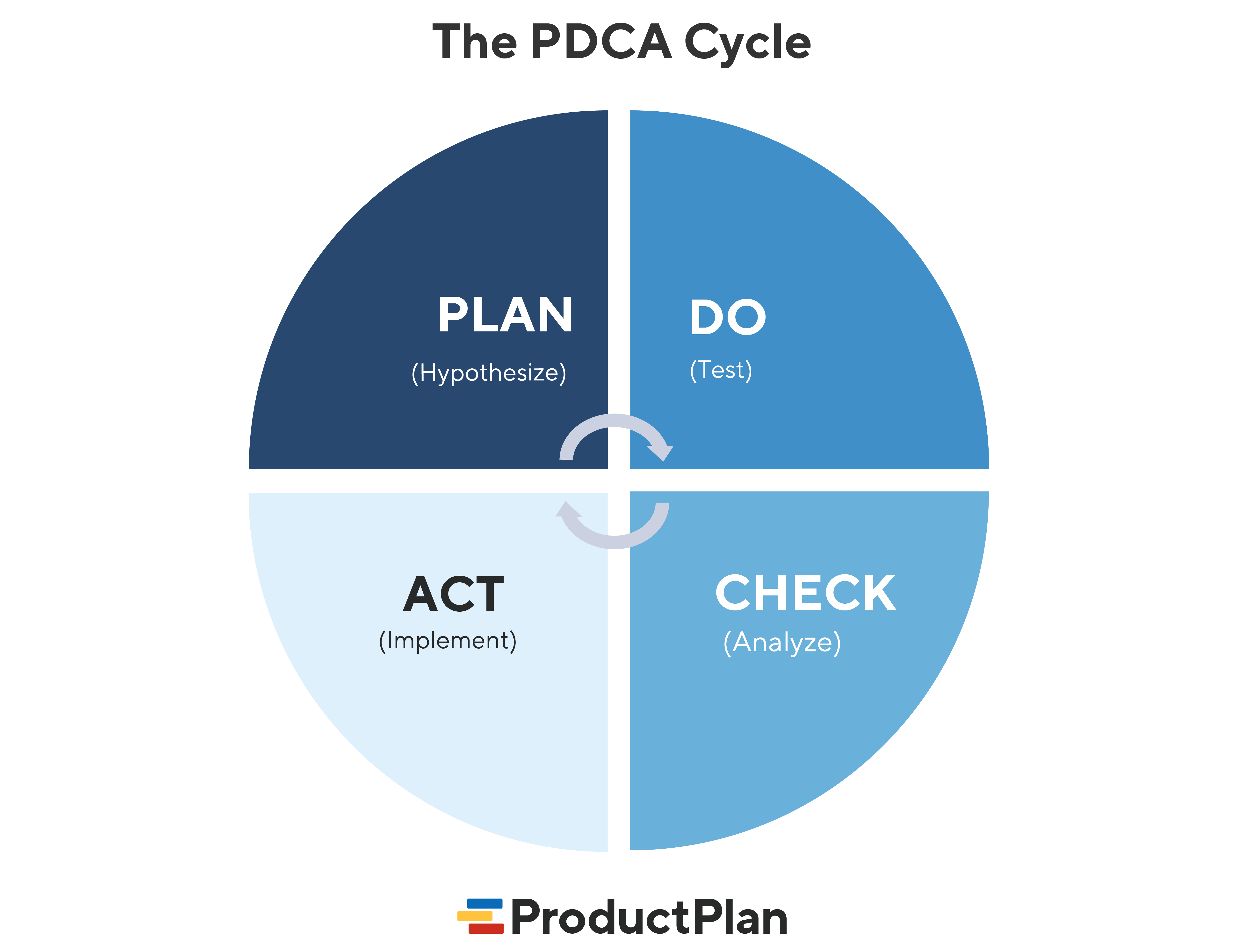Bias for action PDCA Cycle
